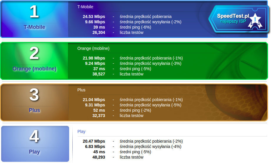 Lipcowe wyniki Speedtestu