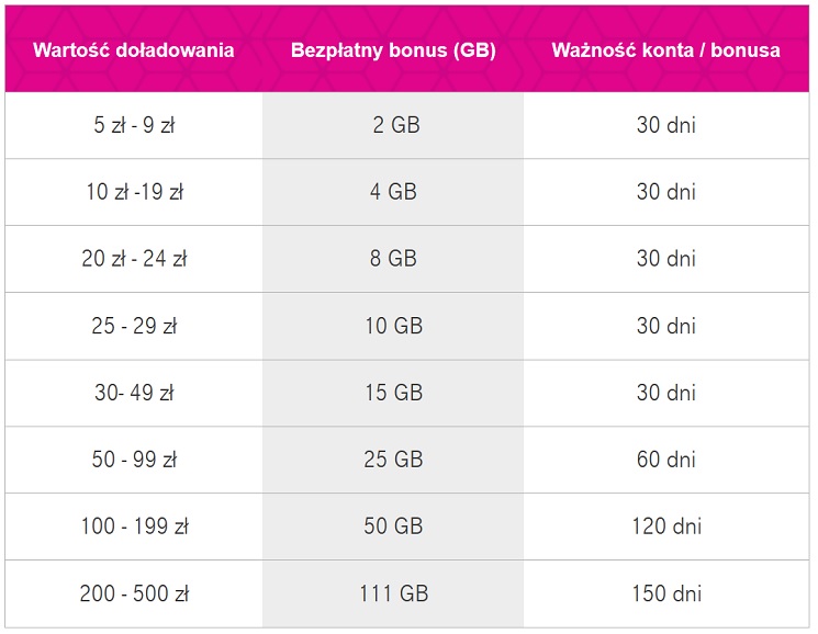Darmowe gigabajty po doładowaniu w T-Mobile