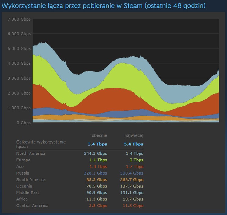 Szybkość polskiego Internetu według Steama