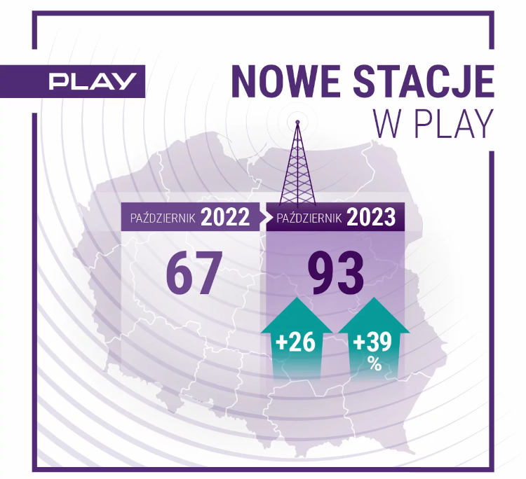 Play rozbudował sieć. Nowe stacje i miejscowości w zasięgu LTE (październik 2023)